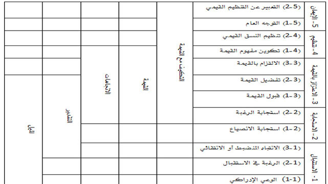 تدريس القيم (1)

الأهداف الوجدانية


