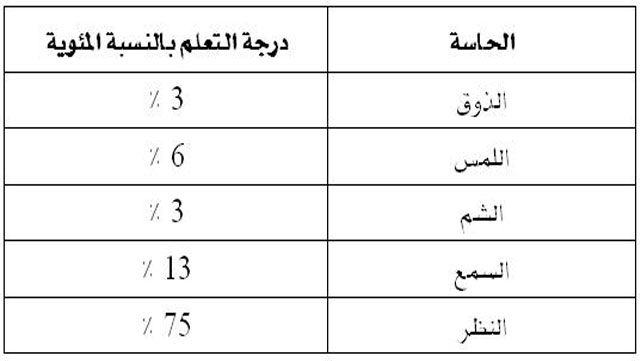 التكنولوجيا ودورها في العملية التعليمية