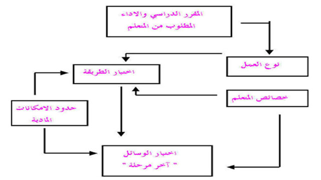 الوسائل والتقنيات التعليمية (3) معوقات استخدام الوسائل والتقنيات التعليمية 