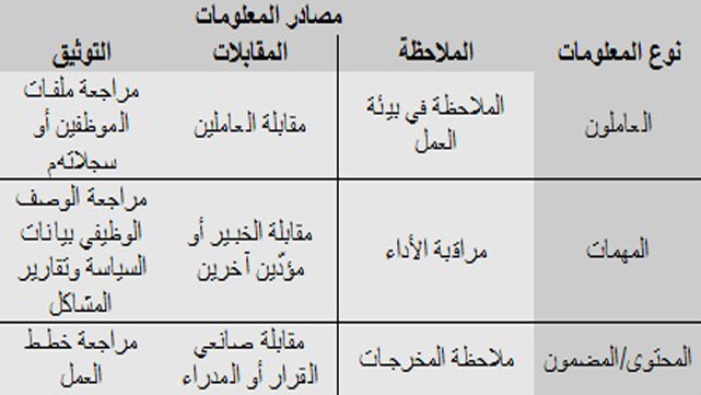 تحديد الاحتياجات للعاملين في المنظمة