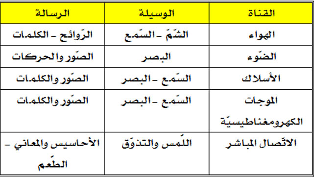 عناصر عملية الإتصال