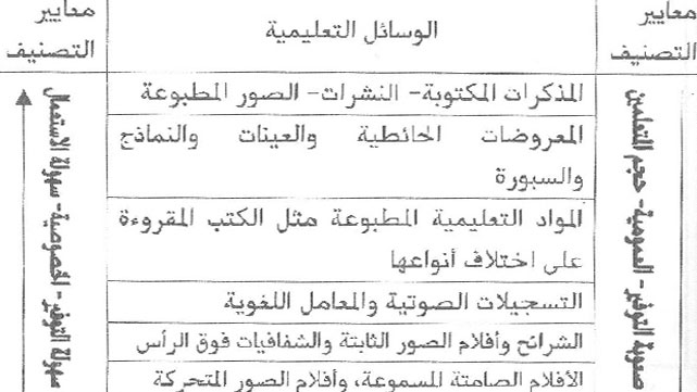 معايير اختيار الوسائل التدريبيَّة(1)