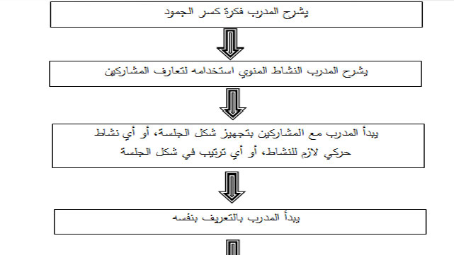 الخطوات المتسلسلة لاستخدام كسر الجمود(كنشاط تعارفي)