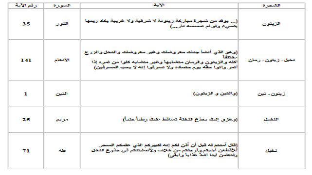 الشجر في القرآن الكريم